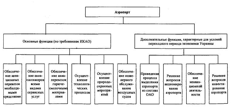 Схема работы аэропорта