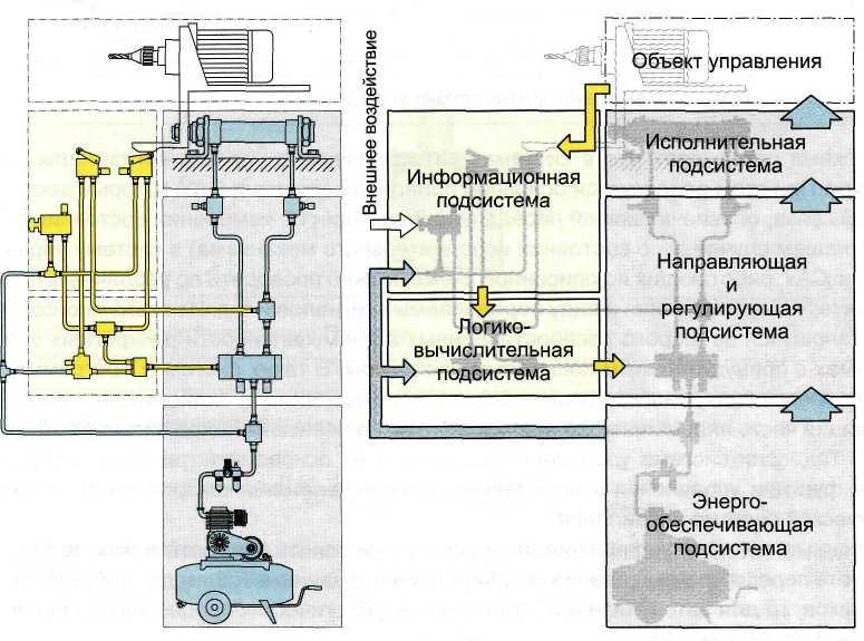 1. Структура пневматических приводов