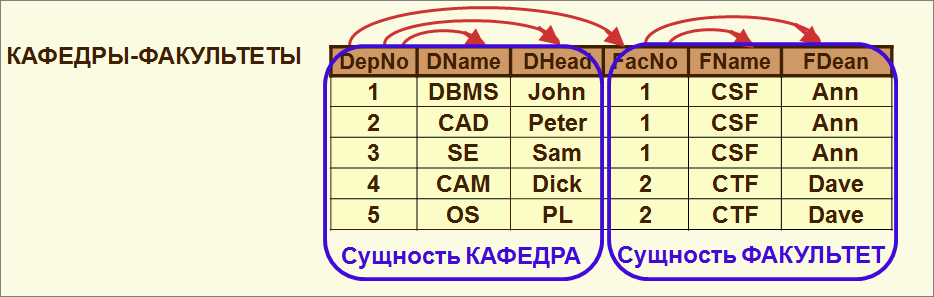 3.7. Особенности проектирования реляционных бд