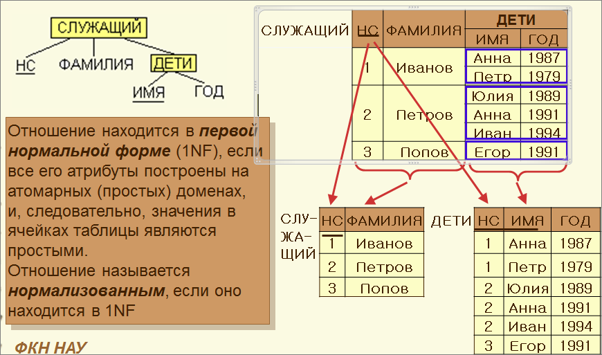 Построение нормальных форм. Первая нормальная форма реляционной модели данных.. Нормализованная реляционная модель. Декомпозиция отношений базы данных. Нормализация реляционной модели.