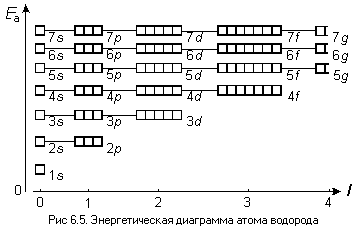 Схема заполнения атомных орбиталей