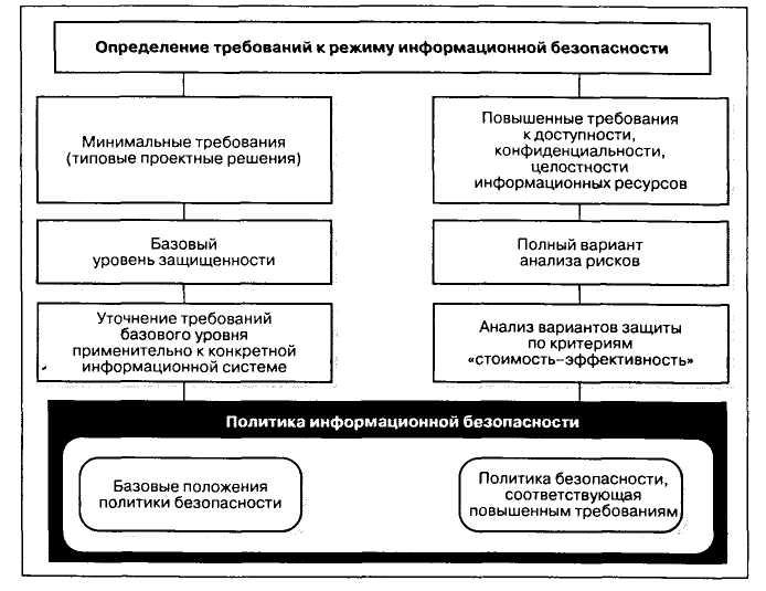 Минимальная безопасность