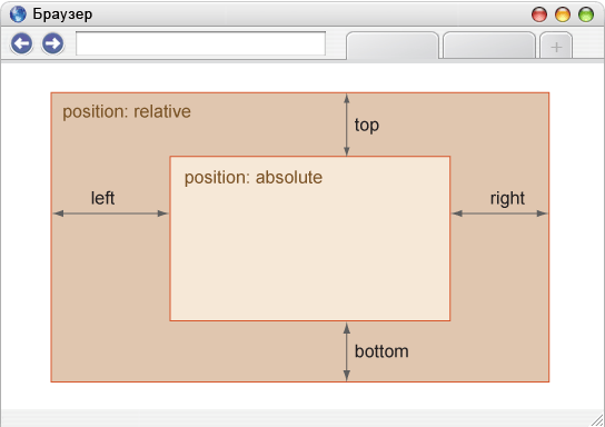 Div position bottom. Position absolute. Position absolute и relative. Relative absolute CSS. Position absolute CSS что это.