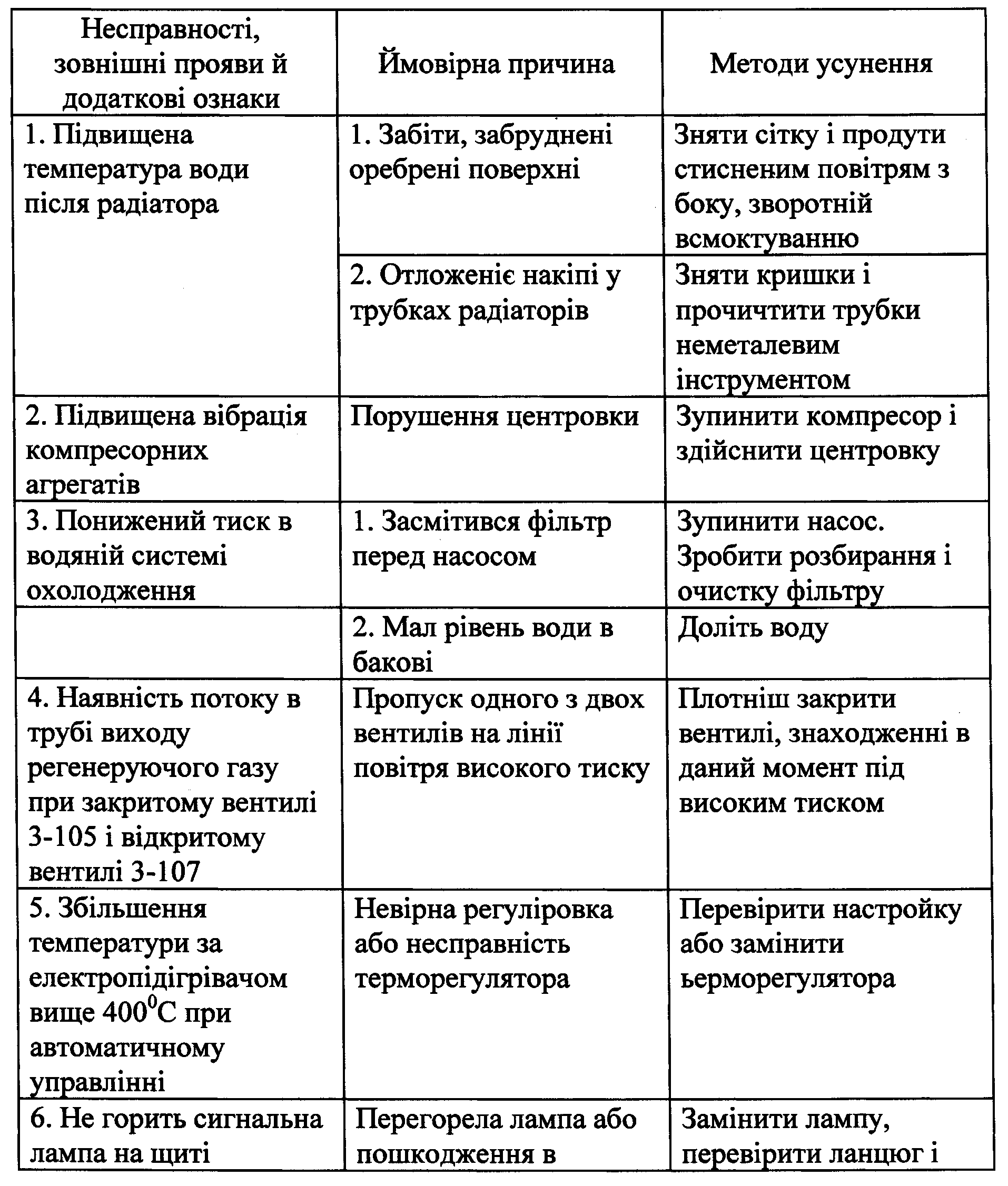 6. Основні несправності. Причини, ознаки і засоби їх усунення