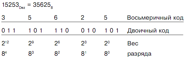 Кода весы. Вес кода. Веса двоичных разрядов. Весовые коды это. Шестнадцатиричный код вес.