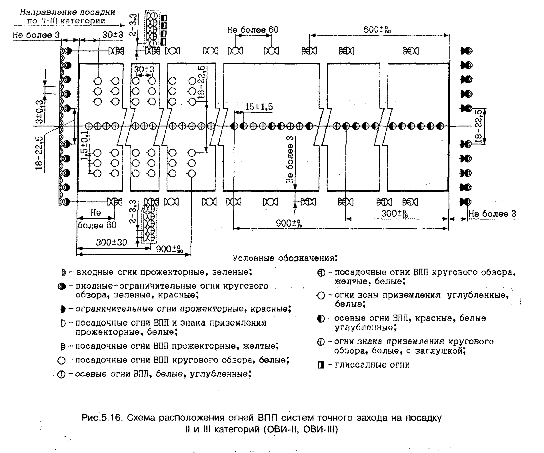 Светосигнальная система посадки ови-1