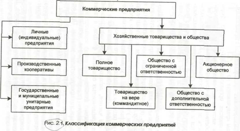 Организационно правовая форма жилищного кооператива. Организационно правовая форма парикмахерской. Организационно правовая форма студии красоты. Унитарное предприятие и производственный кооператив. Коммерческие организации реферат.