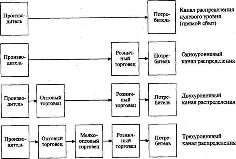 Блок схема товародвижения