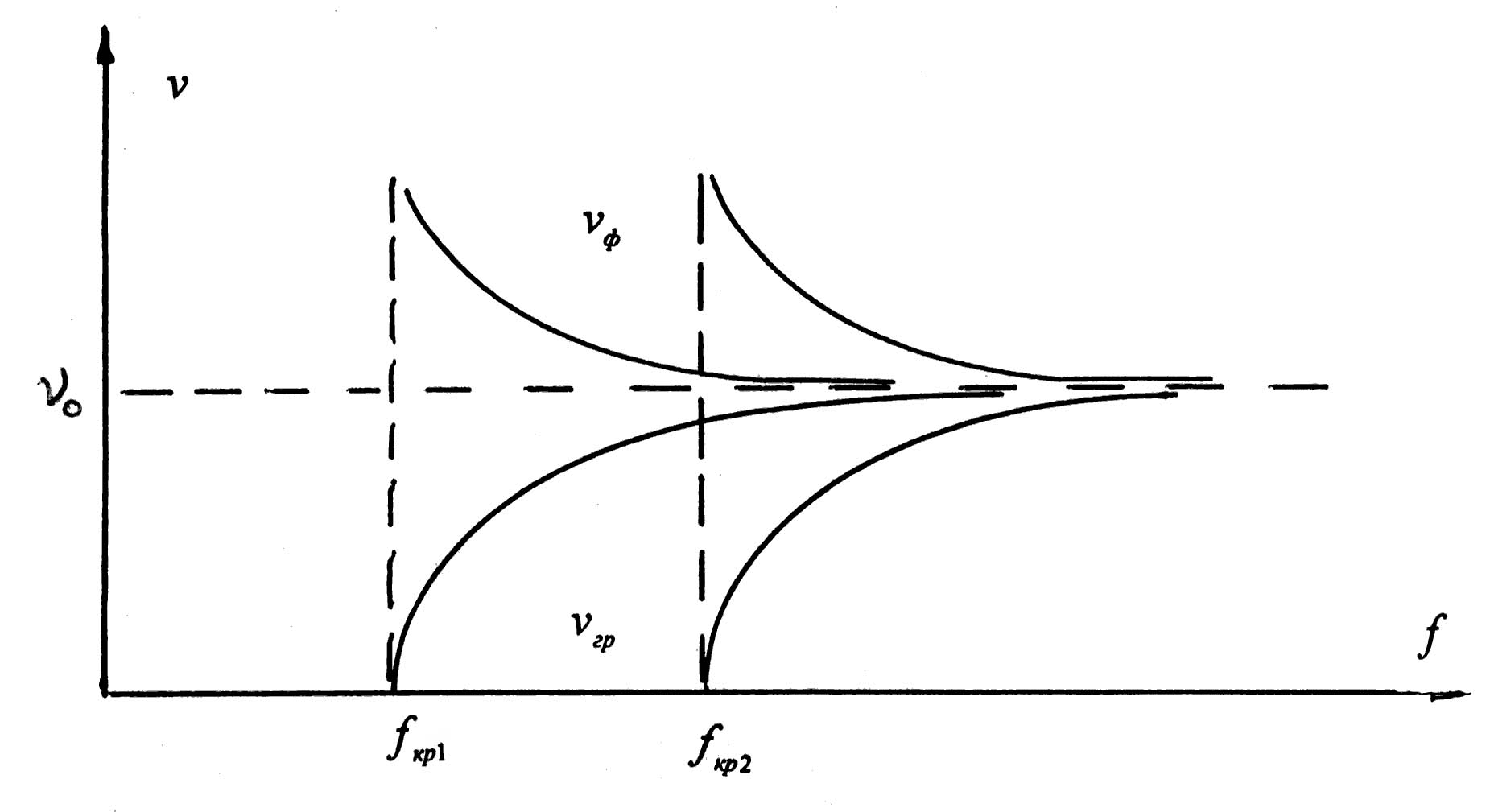 Скорость волны зависит от частоты. Зависимость фазовой скорости от частоты. График зависимости фазовой скорости от длины волны. Графики зависимостей фазовой и групповой скоростей от частоты.. Волны направлены за чертеж.