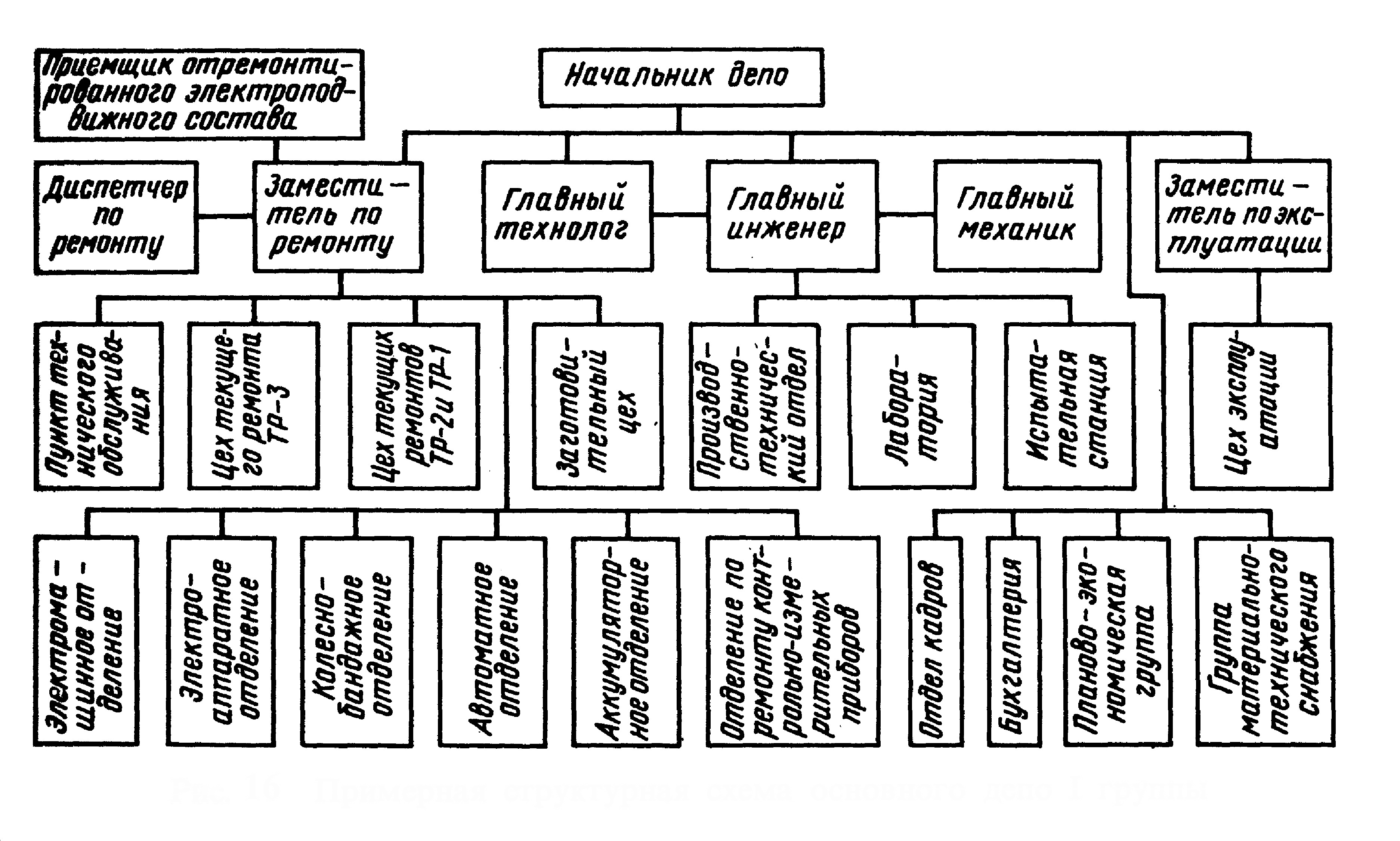 Состав ремонтной бригады. Структурная схема сервисного локомотивного депо.