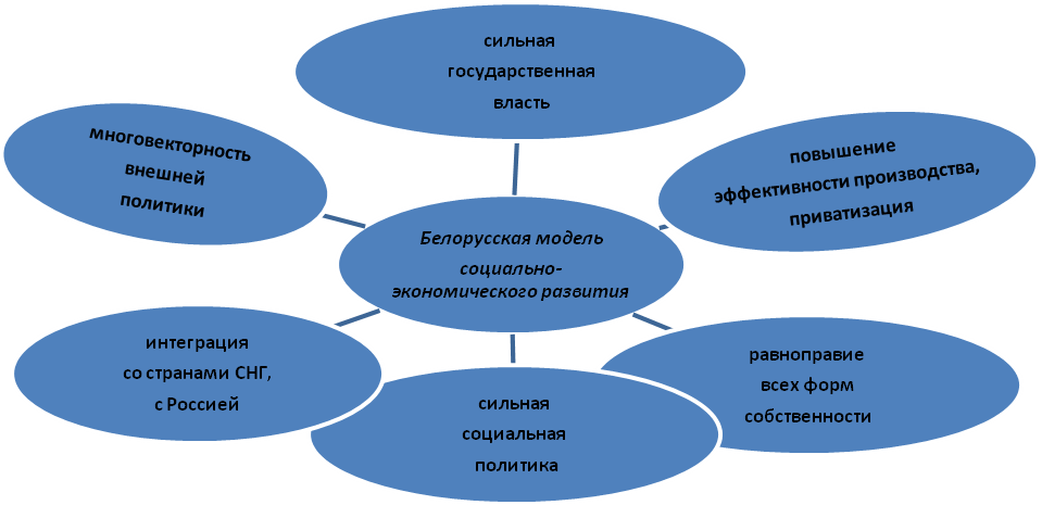 На современном этапе социально экономического. Модели экономического развития. Модели социально-экономического развития. Социально-экономическая модель Беларуси. Социально экономическое моделирование.
