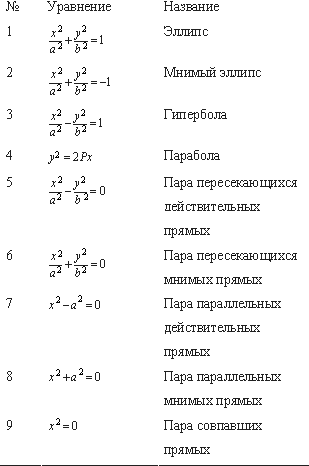 Канонические виды кривых второго порядка. Уравнения кривых второго порядка формулы. Кривая второго порядка формула. Кривая 2 порядка формула. Уравнения кривых 2 порядка.