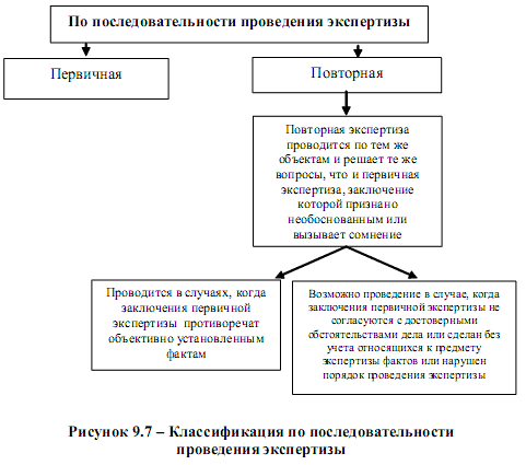 Порядок проведения таможенной экспертизы товаров. Первичная и повторная экспертиза.