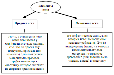 Основание иска в гражданском процессе