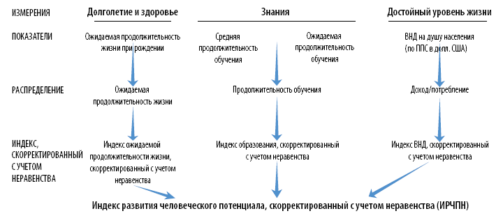 Показатели уровня управления. Показатели уровень жизни населения схема. Обобщенный показатель качества жизни схема. Индекс развития с учётом неравенства полов. Обобщенные показатели уровня работы транспорта.