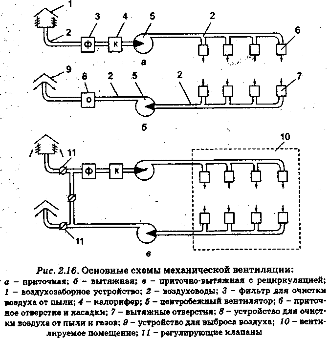 Что такое принципиальная схема вентиляции