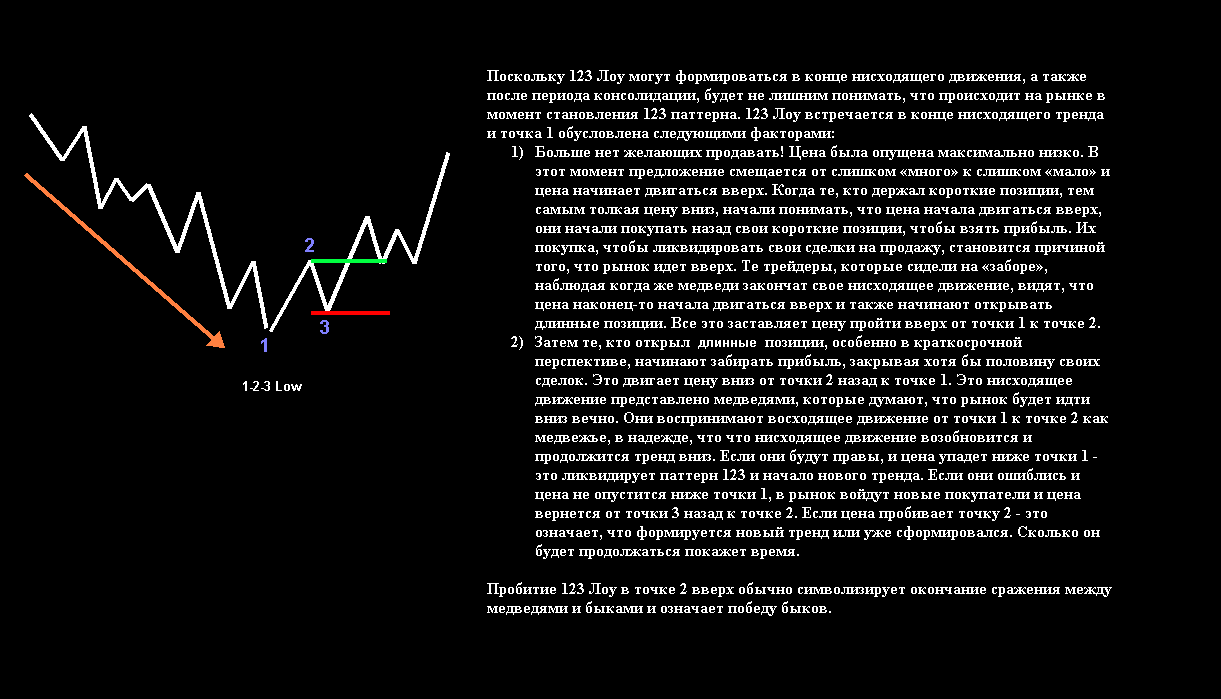 Точку назад. Трейдинг вверх вниз. Формация 123. Сделка длинная.