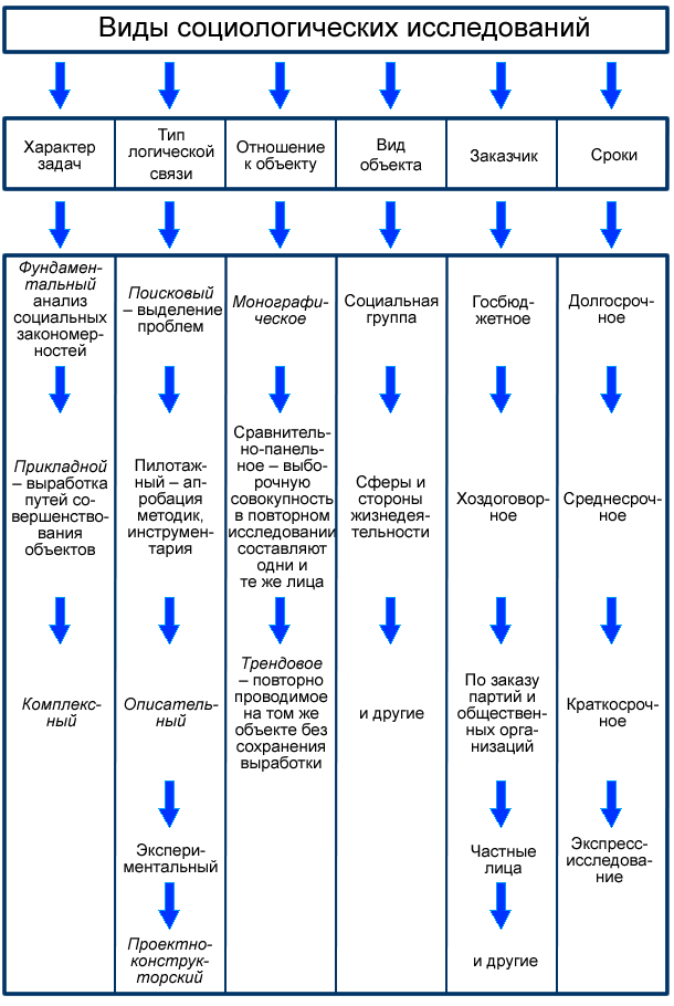 Схема виды социологических исследований