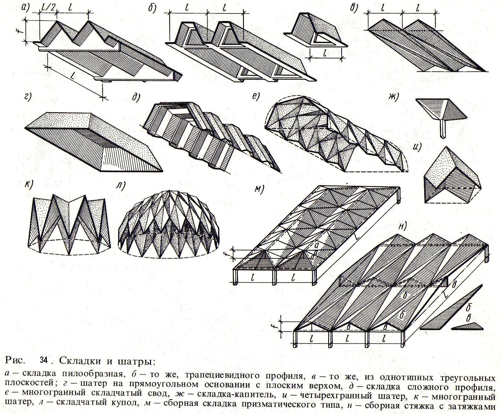 1)Понятия о крышах, классификация, требования.