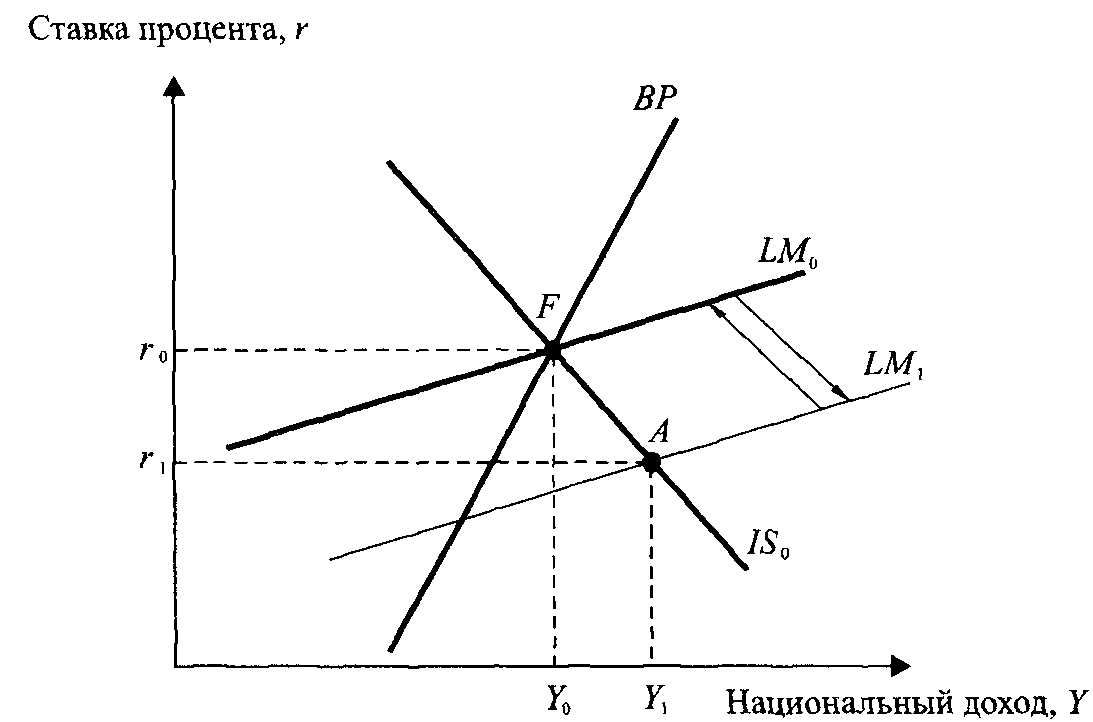 Приведенная модель. Модель Манделла Флеминга макроэкономика. Модель Манделла - Флеминга центрального банка. Тройное равновесие Манделла.