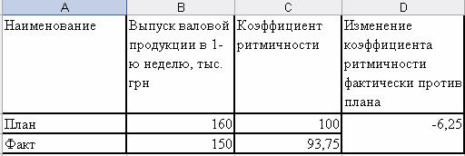 Коэффициент ритмичности учитывает отклонение от плана