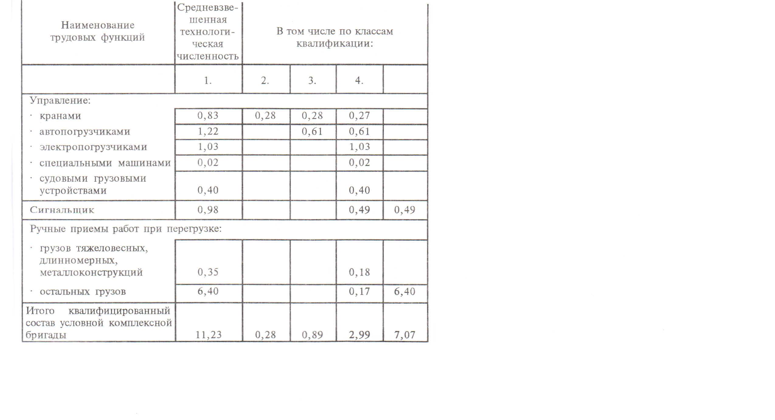 6.9. Планирование численности докеров-механизаторов.