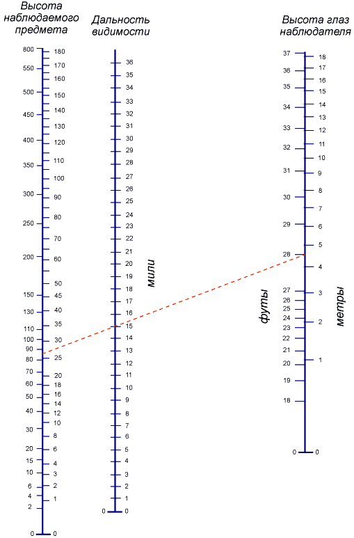 Сколько виден горизонт. Таблица дальности видимости горизонта. Номограмма оптической дальности видимости. Дальность видимости горизонта Номограмма. Географическая дальность видимости предметов.