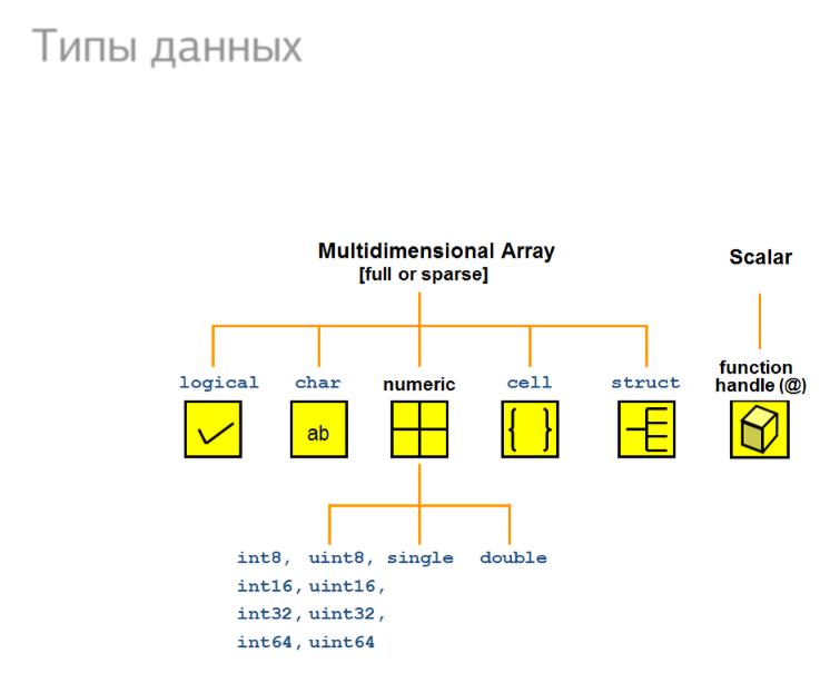 Int handle. Типы данных матлаб. Типы данных Matlab. Типы переменных матлаб. Типы Char INT Double.