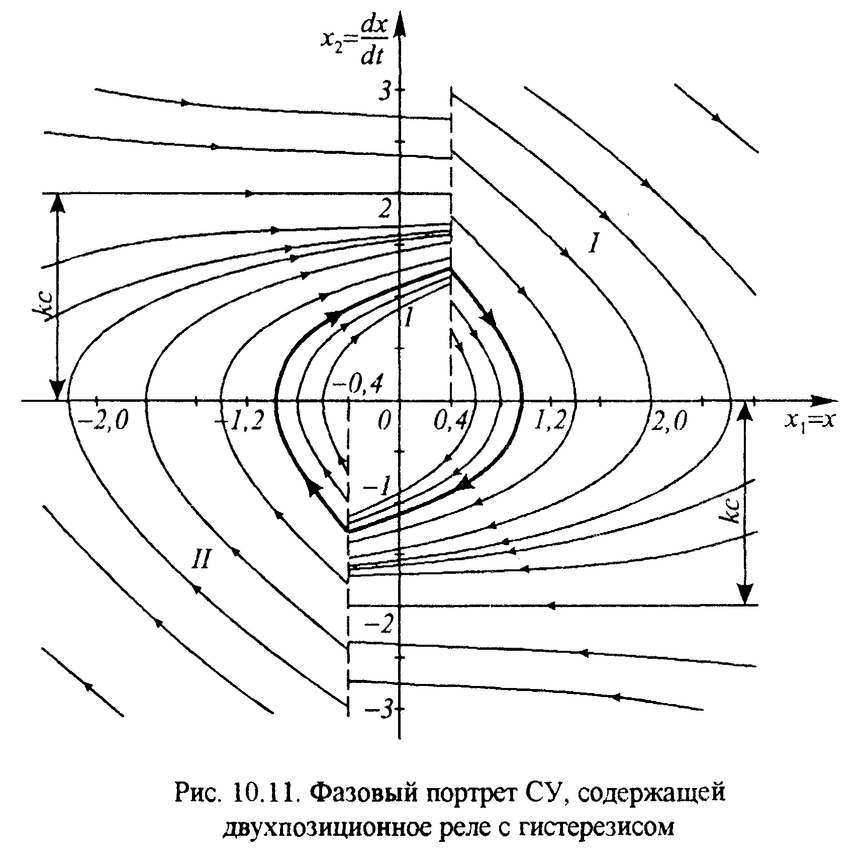 Фазовый портрет. Фазовый портрет двухпозиционного реле. Фазовый портрет гистерезис.