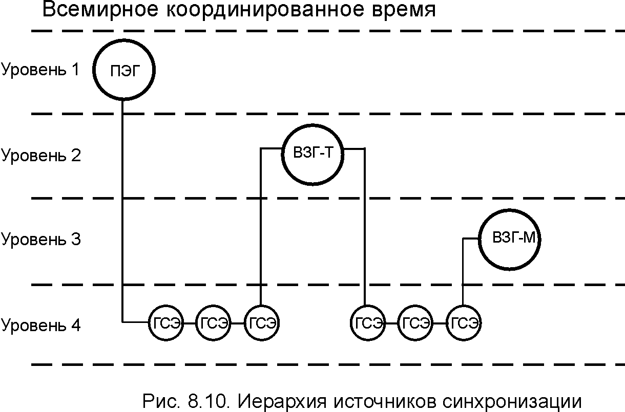 Синхронизация sdh Синхронизация sdh