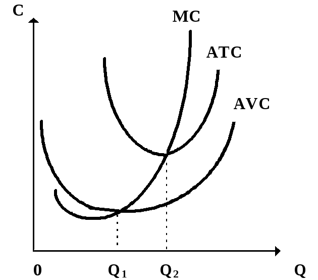 Если изобразить на одном рисунке графики предельных и средних издержек то они