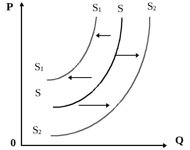 Предложение вправо вниз. Кривая предложения график. Сдвиг Кривой предложения. Факторы сдвига Кривой предложения. Неценовые факторы сдвига Кривой предложения.