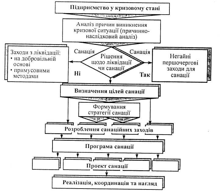 План санации несостоятельного предприятия