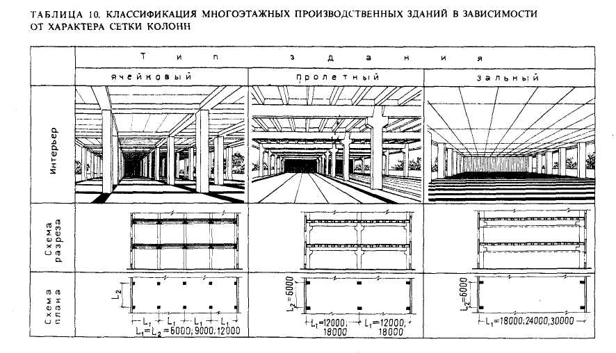 29. Многоэтажные производственные здания, их место в промышленном ...