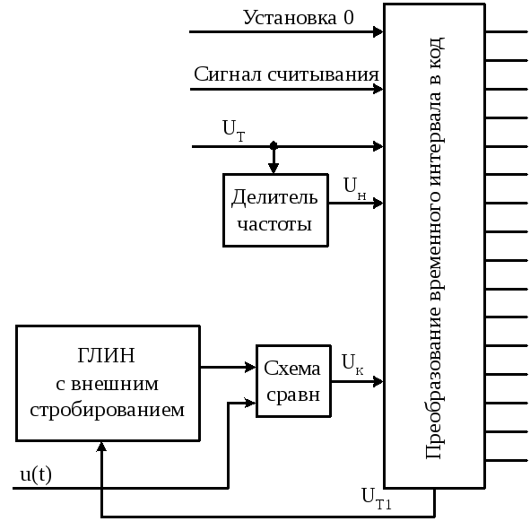 Схема преобразования кода. Цифровая схема кодирования. Схема преобразования уровней. АЦП С преобразованием напряжения во временной интервал. Схема преобразования прямого кода в обратный.