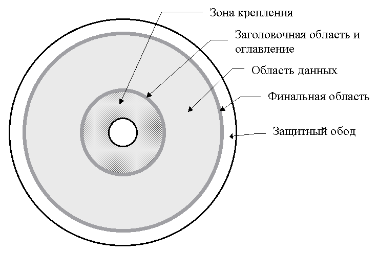 Части диска. Строение двд диска. Накопителя на магнитооптических дисках схема. Схема строения оптического диска. Из чего состоит оптический диск.