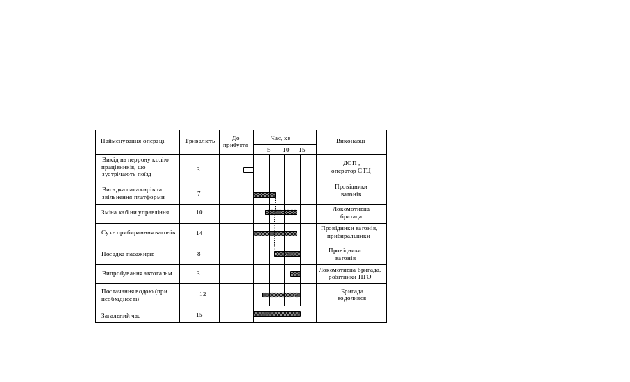 3.4 Складання детального графіка руху приміських поїздів