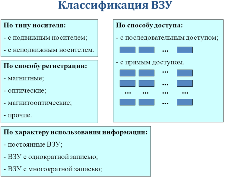 Внешние запоминающие устройства. Схему “классификация ВЗУ”. Внешние запоминающие устройства (ВЗУ). Внутренние запоминающие устройства классификация. Классификация внешних запоминающих устройств.