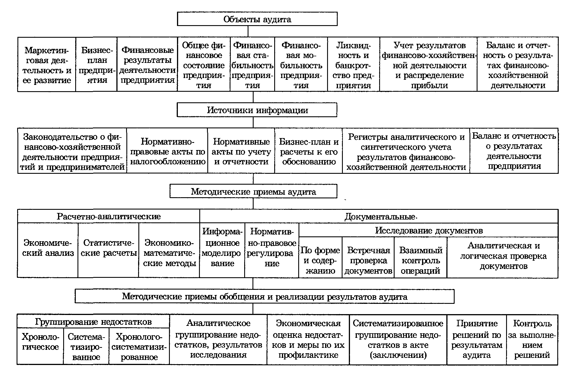 Контроль учет результатов деятельности. Схема последовательности ревизии состояния учета и отчетности:. Схема проведения аудита финансовой отчетности. Объекты внутреннего контроля аудита. Методика анализа финансово-хозяйственной деятельности предприятия.