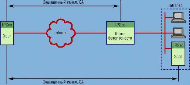 Хост схема. Защищенный канал связи. Схеме хостового DLP-решения. Принципы организации сетей с подключением хост-хост. Защищенный канал данных