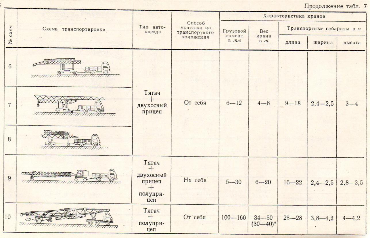 Характеристика схем перевозки мобильных башенных кранов