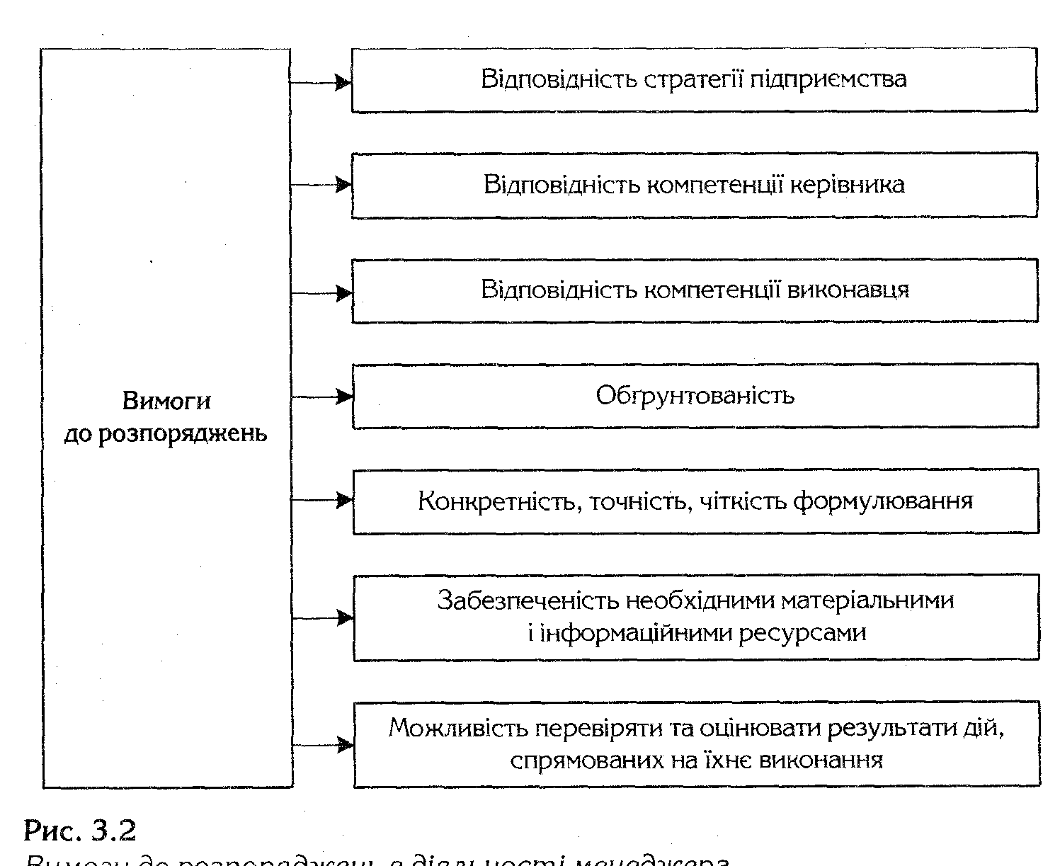 2. Распорядительная деятельность менеджера