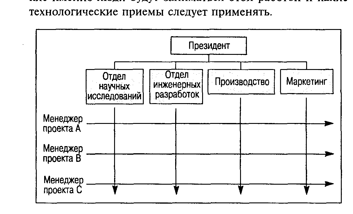 организационная структура управления проектом - Стр 4