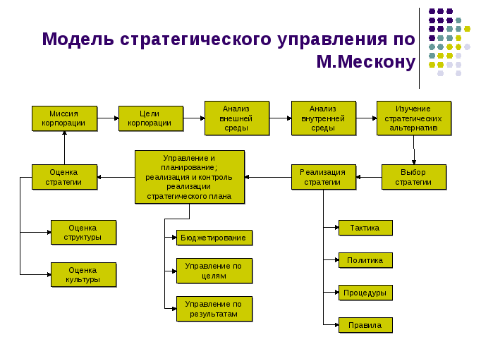 Модели стратегического управления персоналом