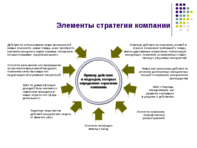 Руководством компании ооо биомагазины был утвержден стратегический план развития компании