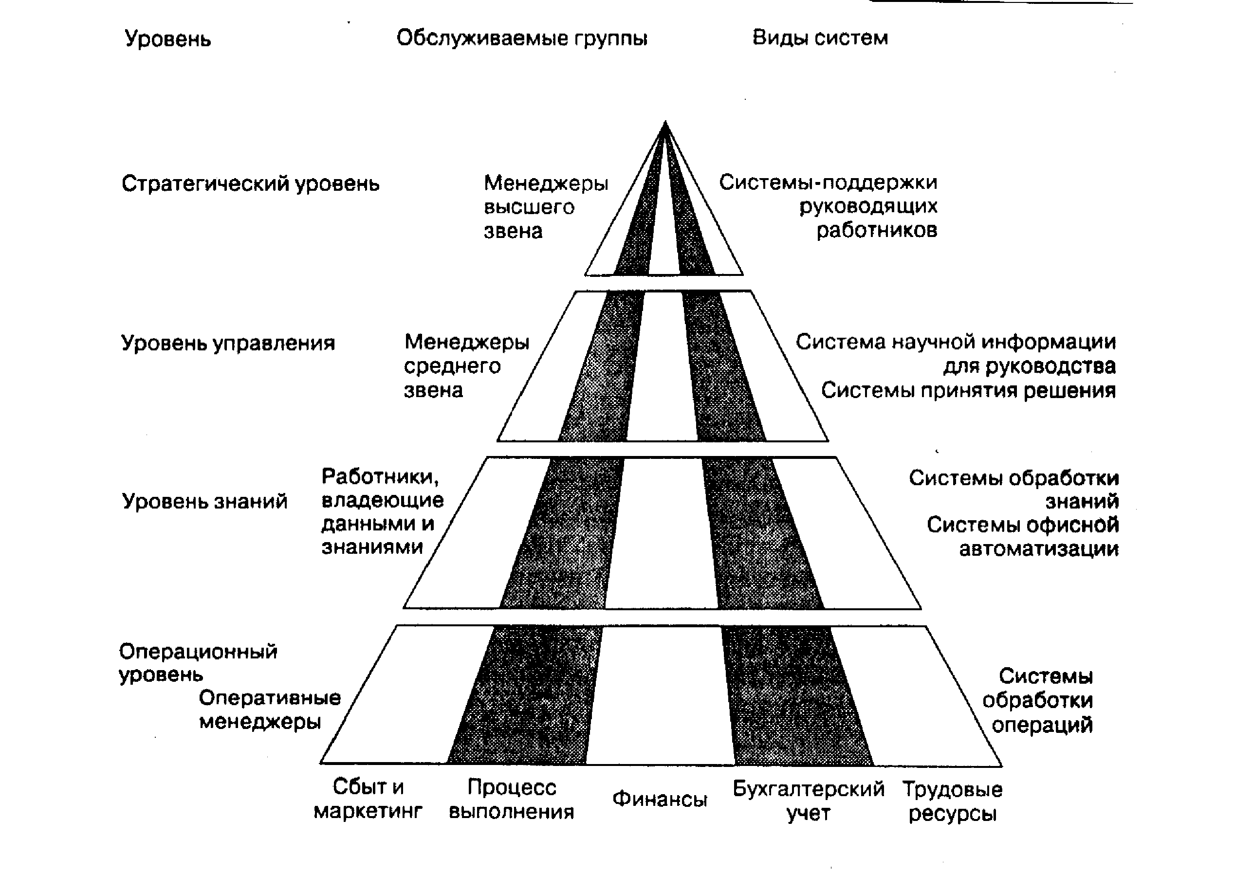 Сколько уровней управления