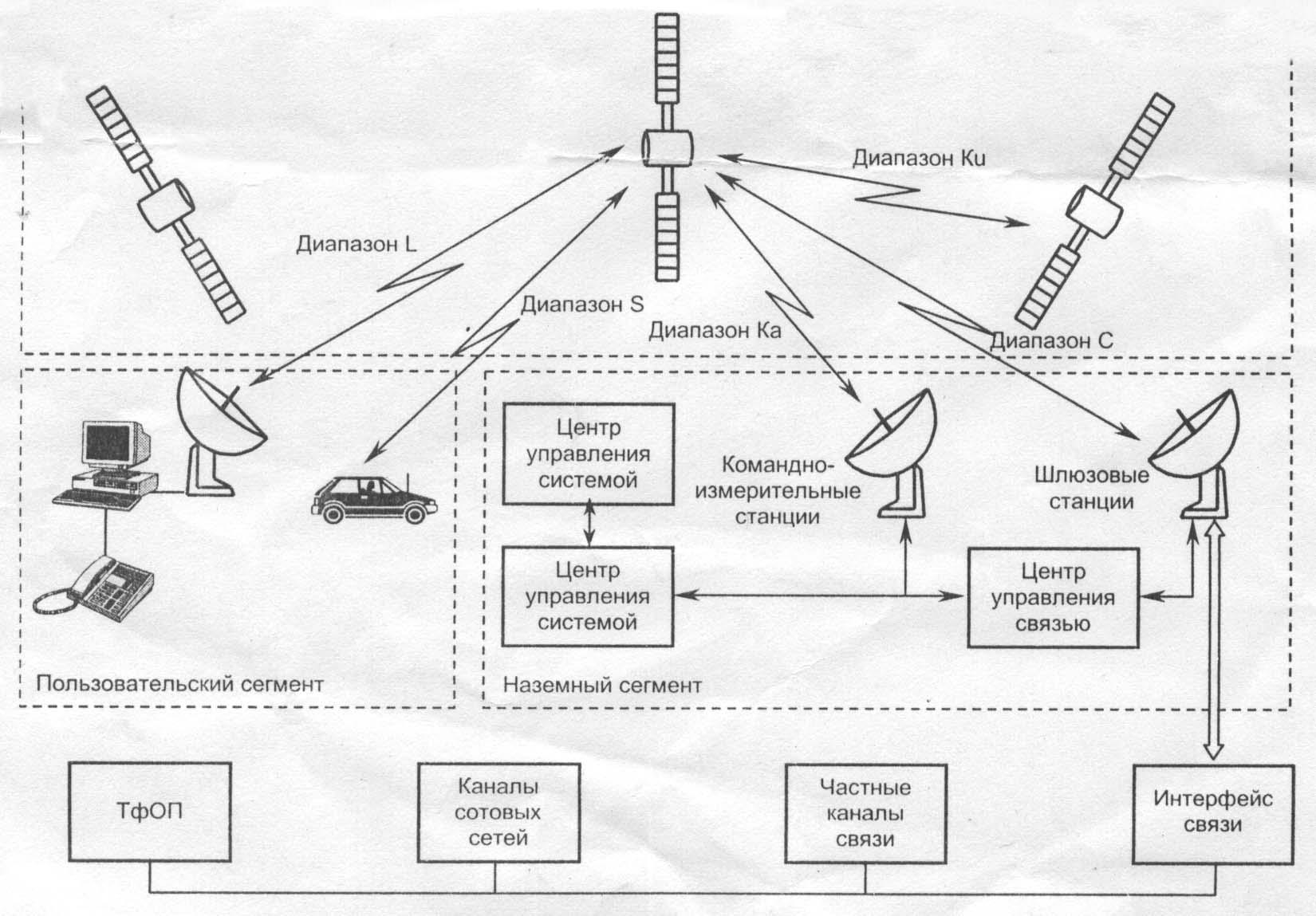Использование личных связей. Структурная схема спутникового телевидения. Структурная схема аппаратуры, установленной на спутнике.. Схема передачи сигнала спутниковой связи. Структура системы спутниковой связи.