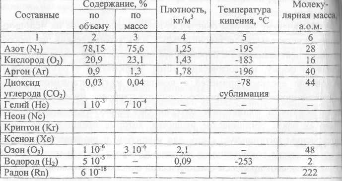 Плотность газообразного азота. Удельный вес жидкого кислорода кг/м3. Удельный вес жидкого азота кг/м3. Плотность жидкого аргона кг/м3. Вес кислорода в 1 л.