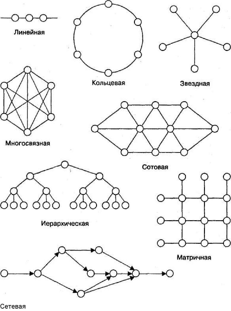 Кольцевая связь. Структура многосвязной системы.. Кольцевая схема организационной структуры. Сотовая организационная структура.