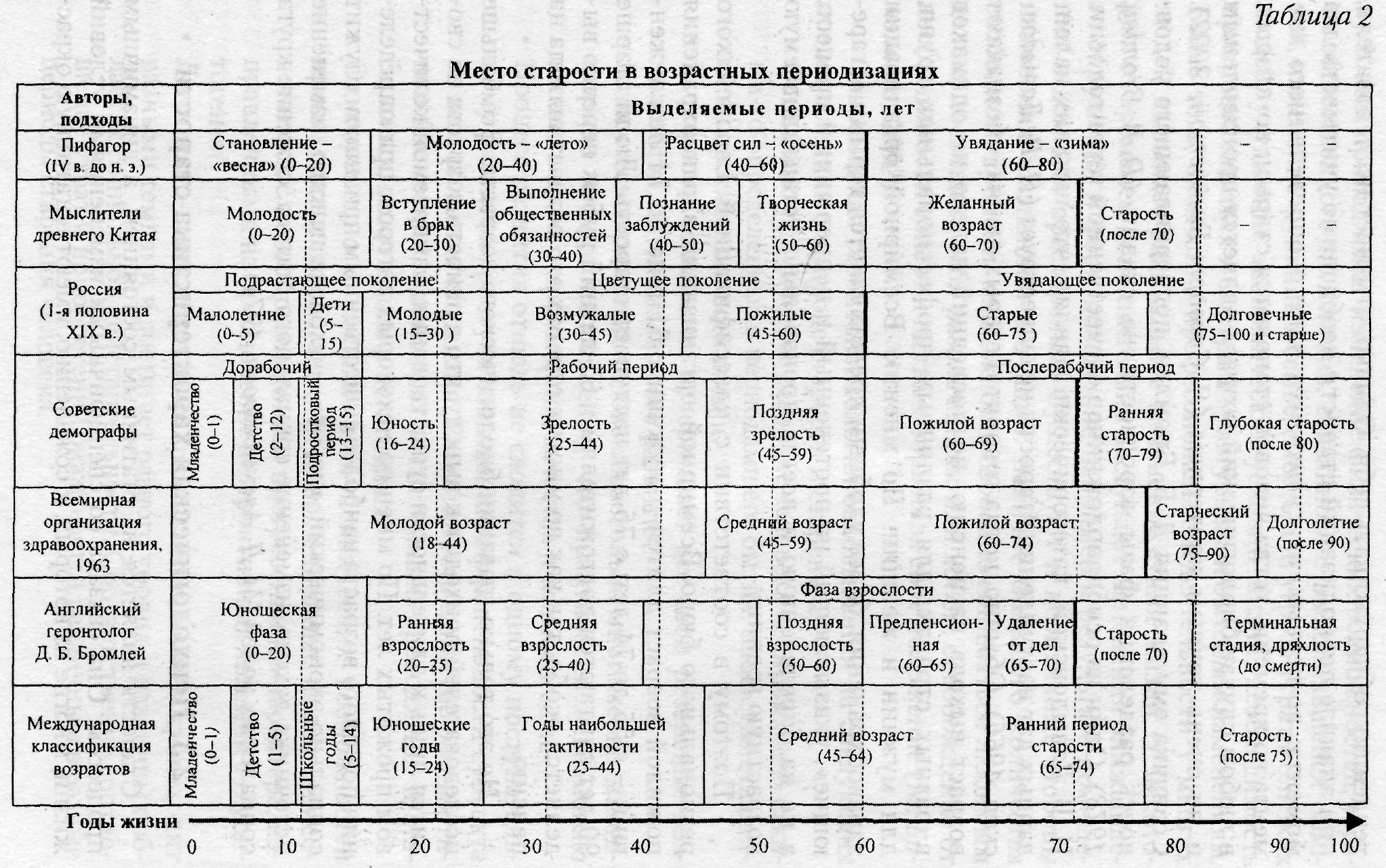 Старость когда наступает по возрасту таблица 2.2. Место старости в общей картине жизненного пути человека
